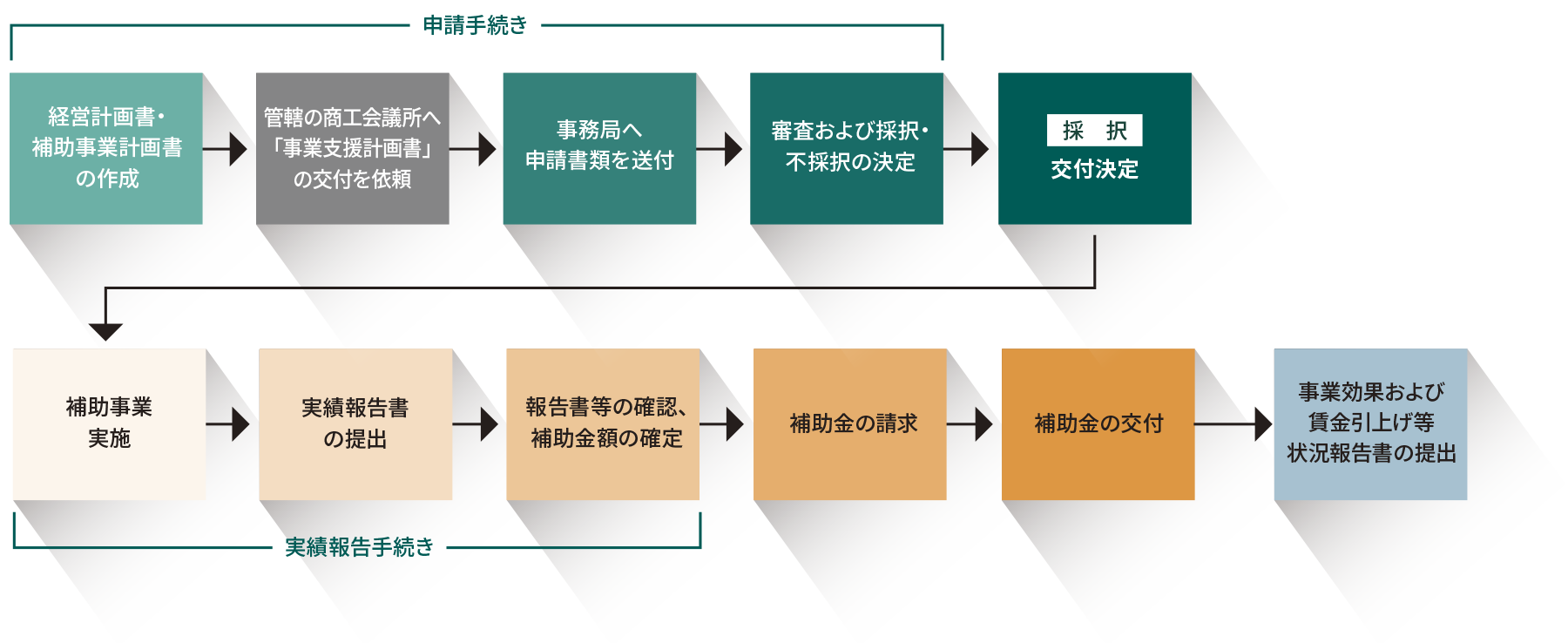 小規模事業者持続化補助金の申請から受領まで