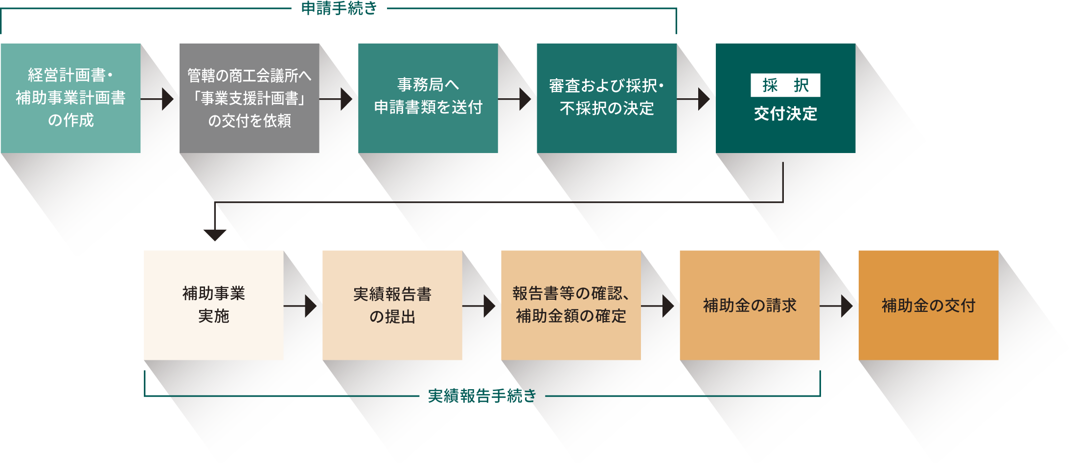 小規模事業者持続化補助金の申請から受領まで