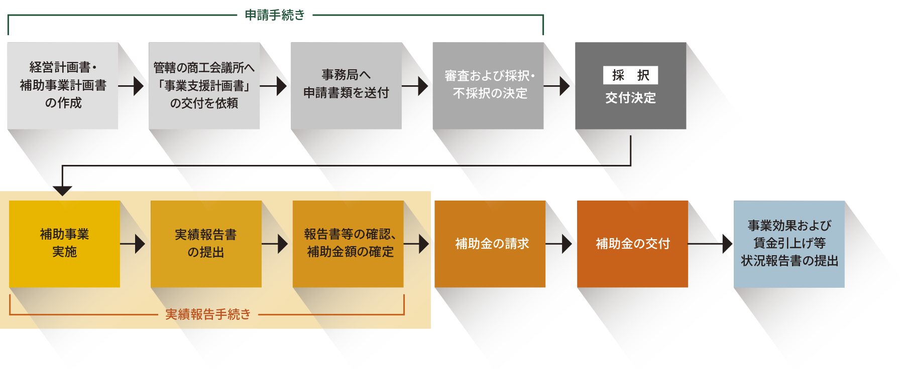 小規模事業者持続化補助金の申請から受領まで