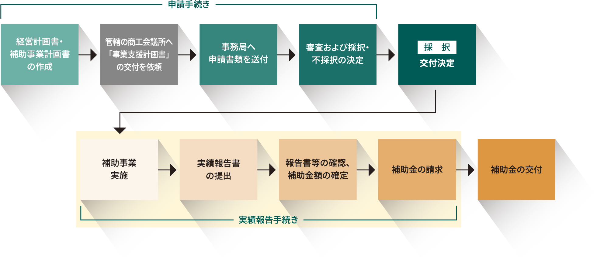 小規模事業者持続化補助金の申請から受領まで